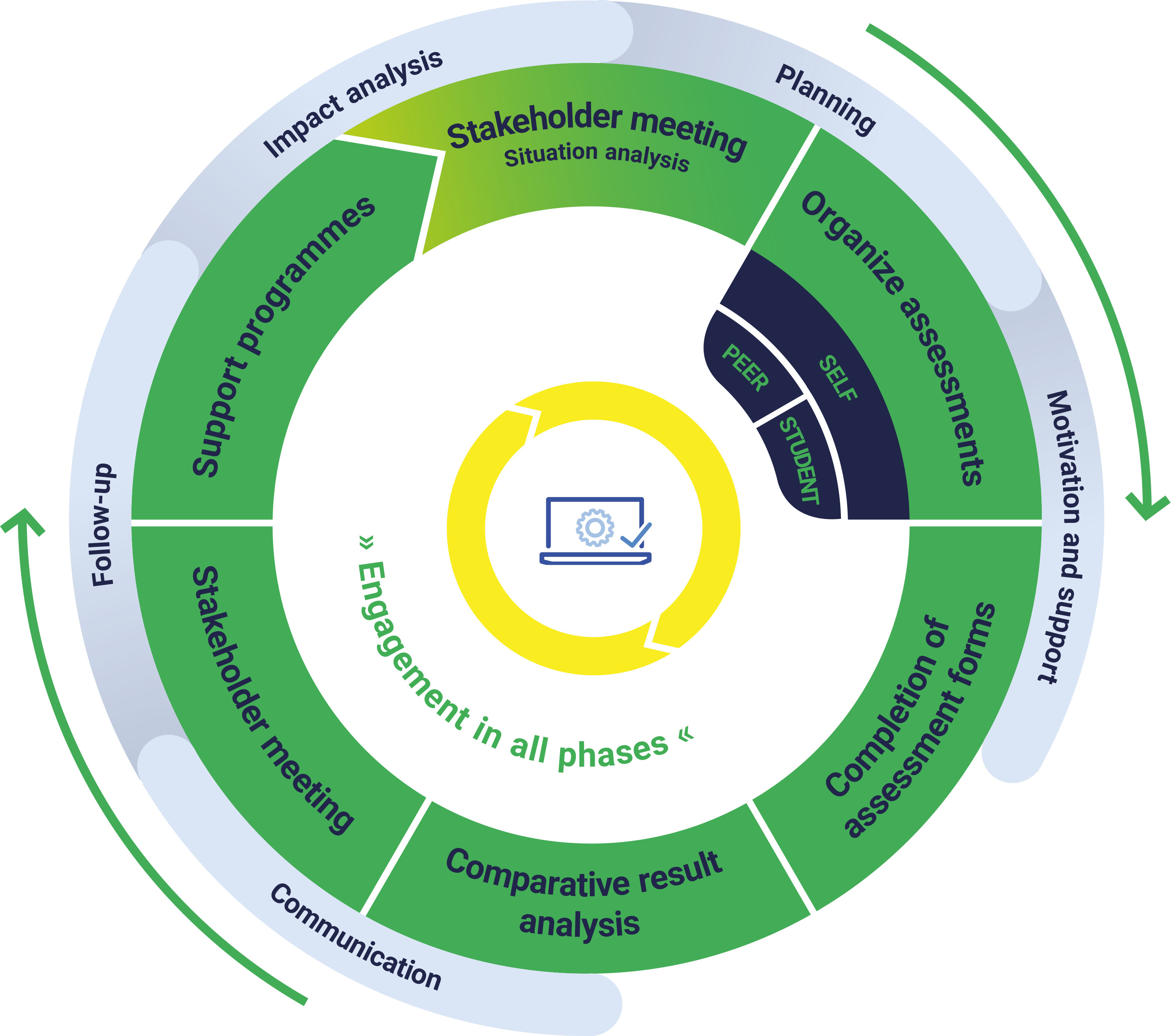 Infographic showing a cyclical process of assessment and support with five main steps: 1. Stakeholder meeting (situation analysis), 2. Organize assessments (self, peer, student), 3. Completion of assessment forms, 4. Comparative result analysis, 5. Stakeholder meeting. The cycle continues with support programmes, impact analysis, communication, motivation and support, and follow-up. The diagram emphasizes engagement in all phases.